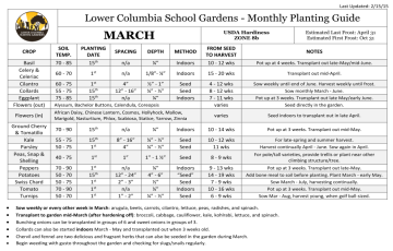 March Growing Guide